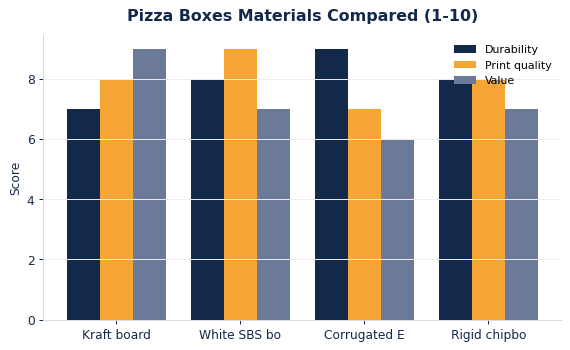 How common pizza boxes materials compare on durability, print quality, and value.