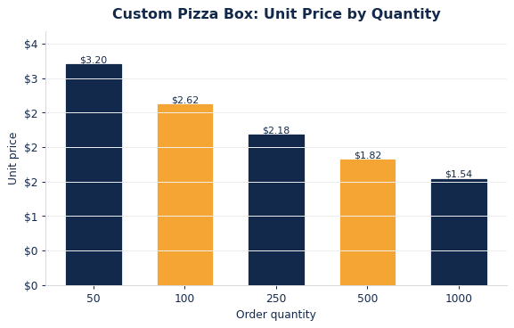 Typical per-unit pizza boxes pricing as order quantity increases.