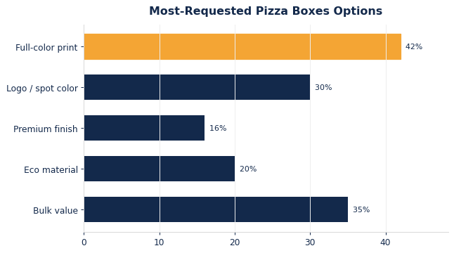 The options buyers request most on custom pizza boxes.
