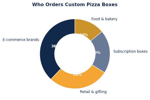 Custom pizza boxes use cases use share