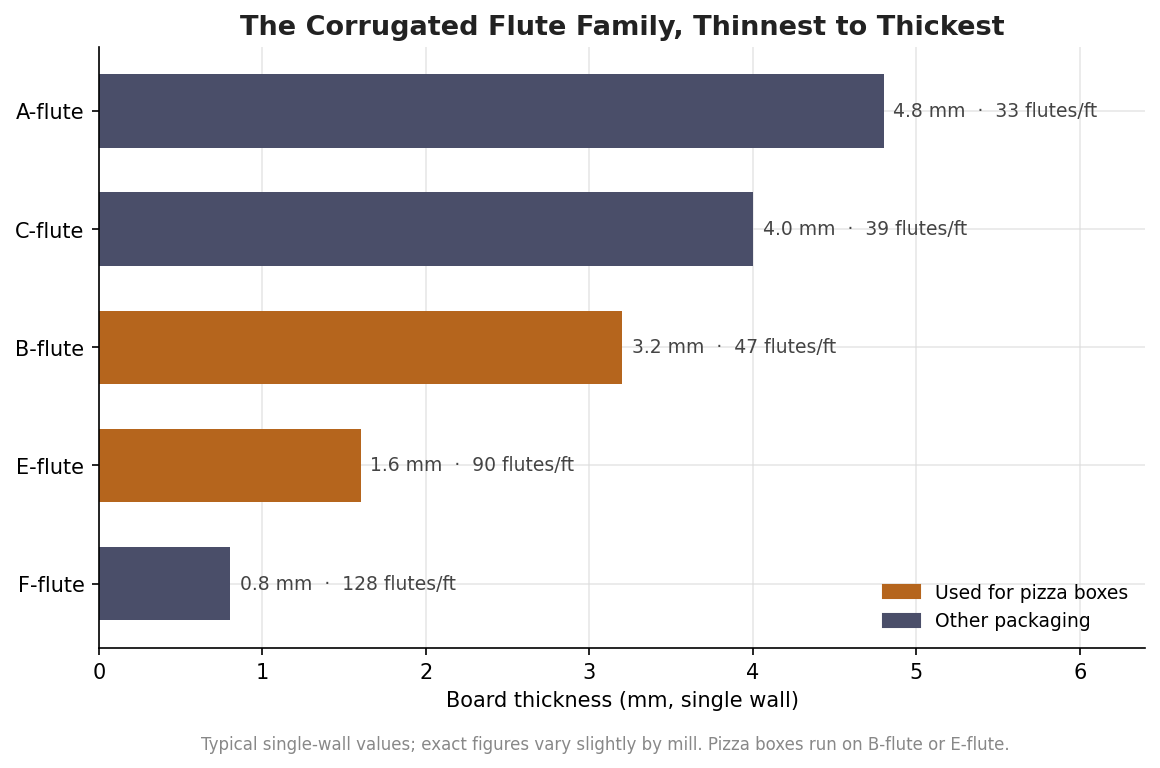 Horizontal bar chart of corrugated flute thickness for A, B, C, E, and F flutes, with B-flute and E-flute highlighted as the grades used for pizza boxes.