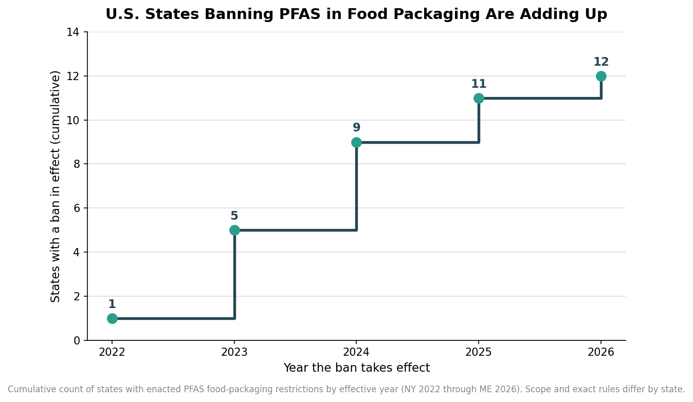 Step chart showing the cumulative number of U.S. states with PFAS food-packaging bans in effect rising from 1 in 2022 to 12 by 2026