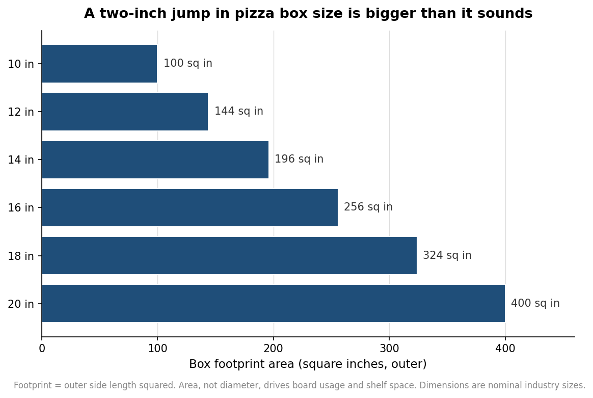Horizontal bar chart of pizza box footprint area in square inches for 10 to 20 inch boxes, showing nonlinear growth