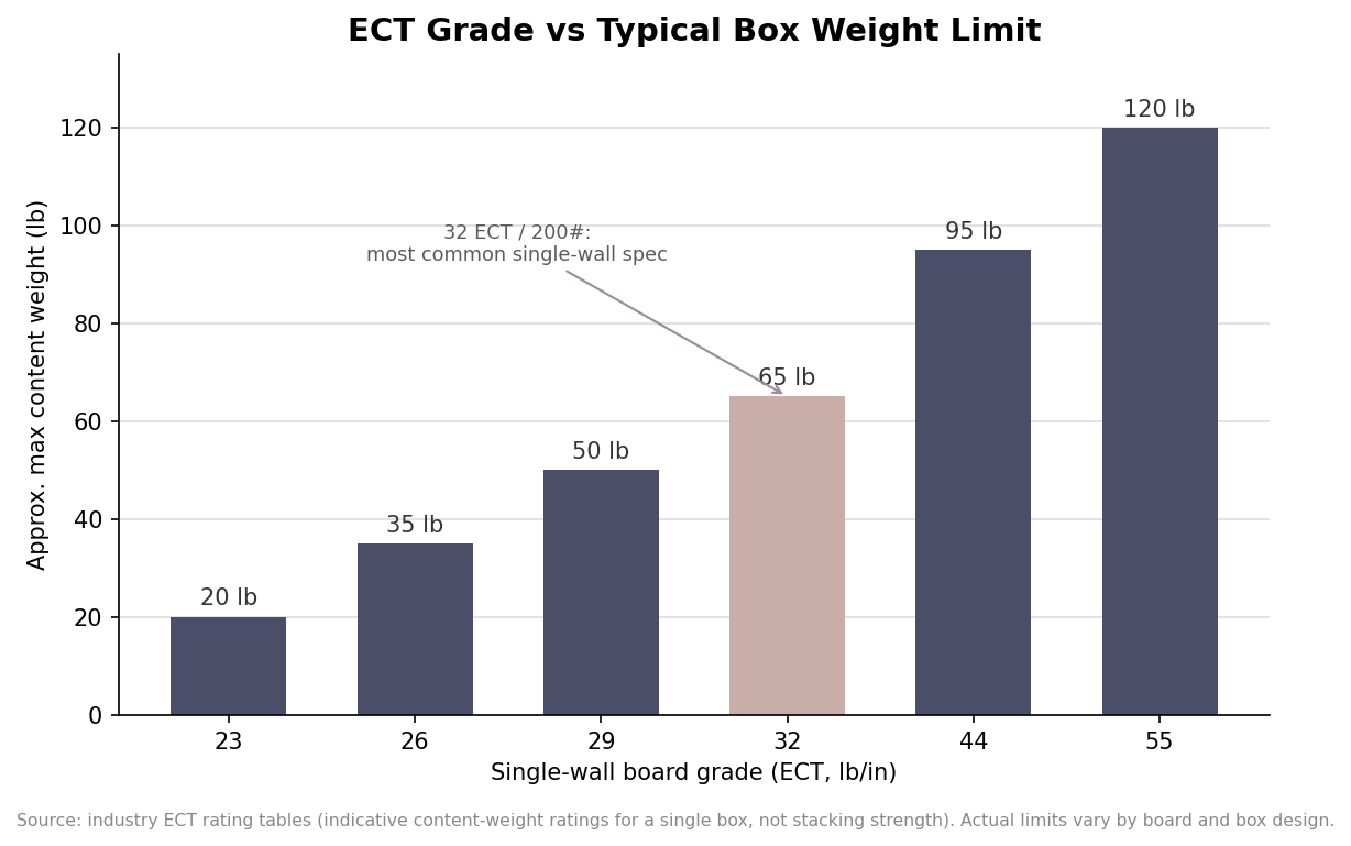 Bar chart of single-wall ECT grades and typical box weight limits: 23 ECT 20lb up to 55 ECT 120lb, with 32 ECT (65lb) marked as the most common spec