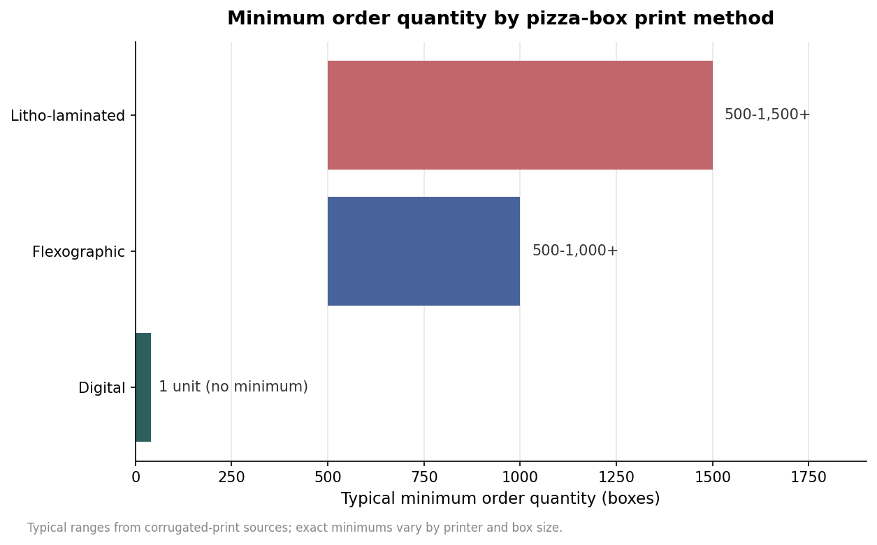 Range bar chart of typical minimum order quantity by pizza box print method: digital 1, flexo 500-1000, litho 500-1500