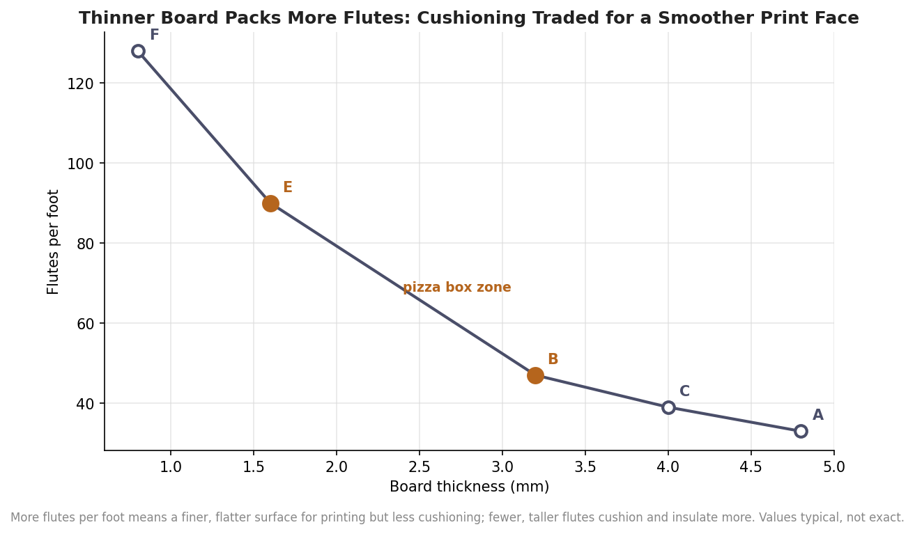 Line chart showing flutes per foot rising sharply as board thickness falls, with B-flute and E-flute marked as the pizza box zone.
