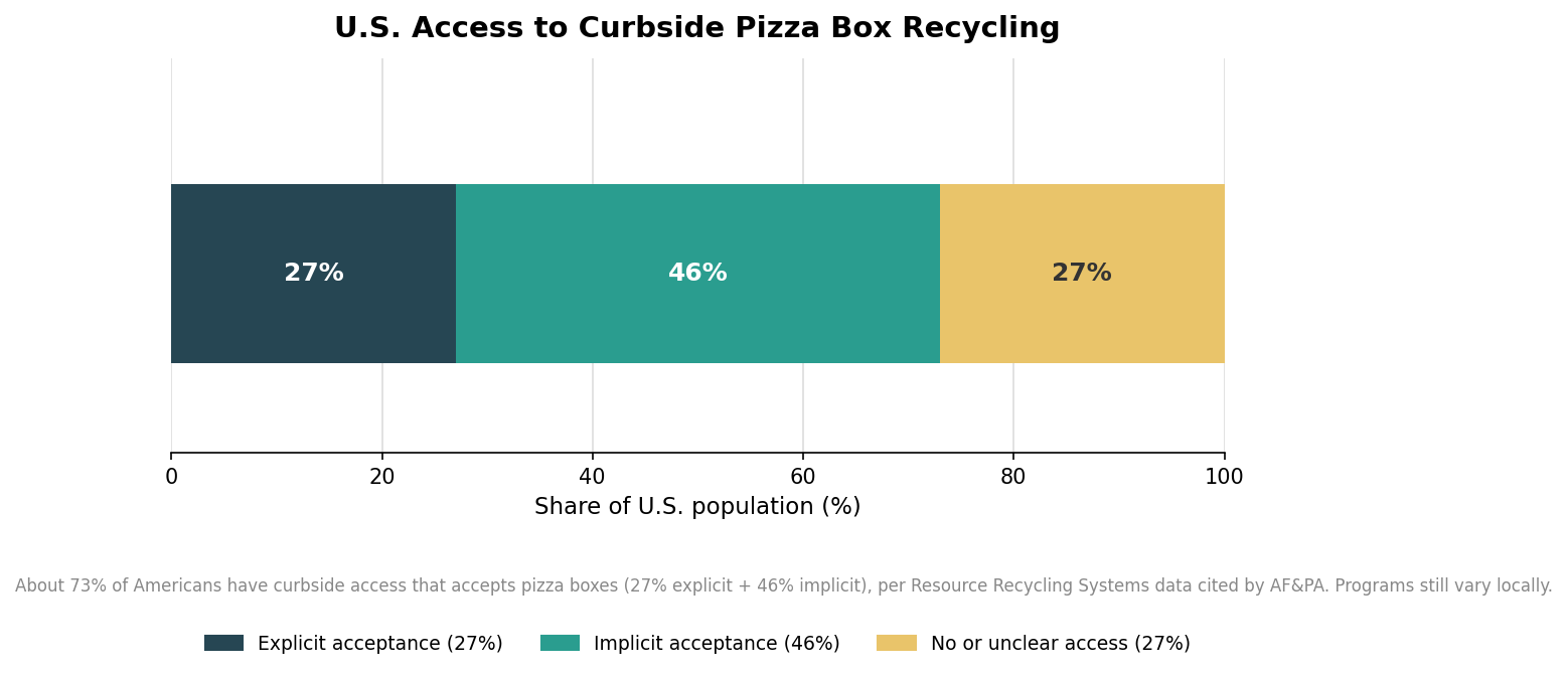 Stacked bar showing U.S. population access to pizza box recycling: 27 percent explicit acceptance, 46 percent implicit, 27 percent no or unclear access