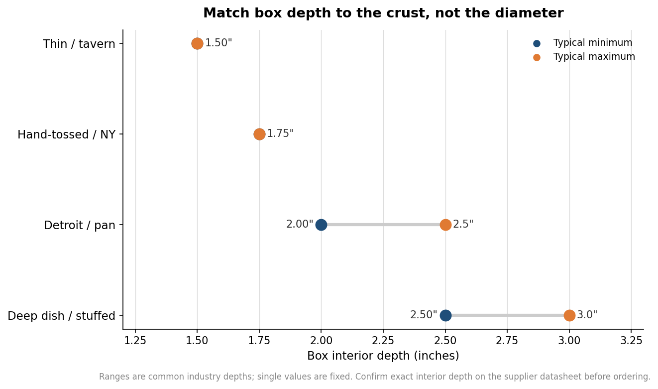 Dot plot of pizza box interior depth ranges by crust style from thin at 1.5 inches to deep dish at 2.5 to 3 inches