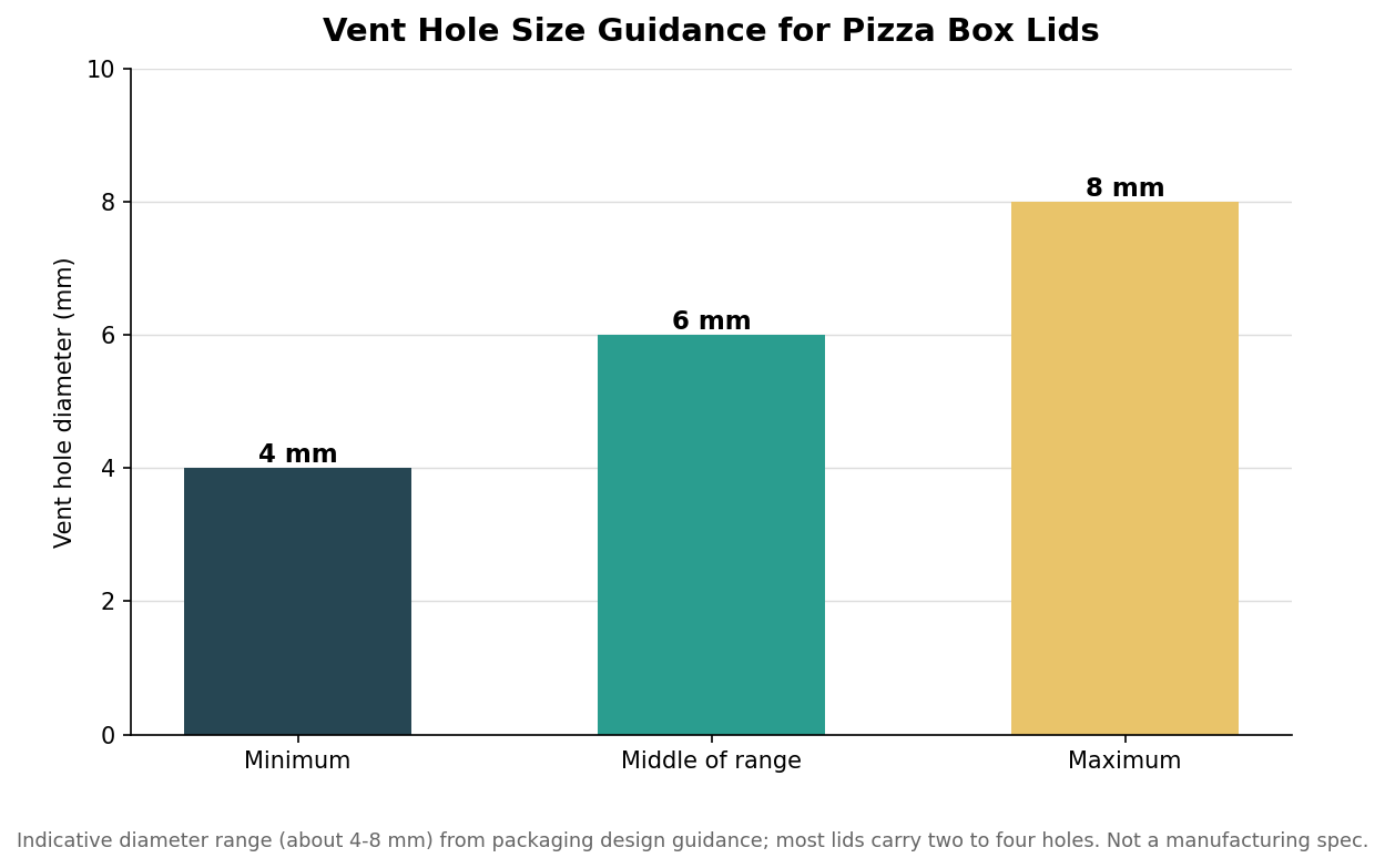 Bar chart of indicative pizza box vent hole diameter guidance at 4, 6 and 8 millimeters