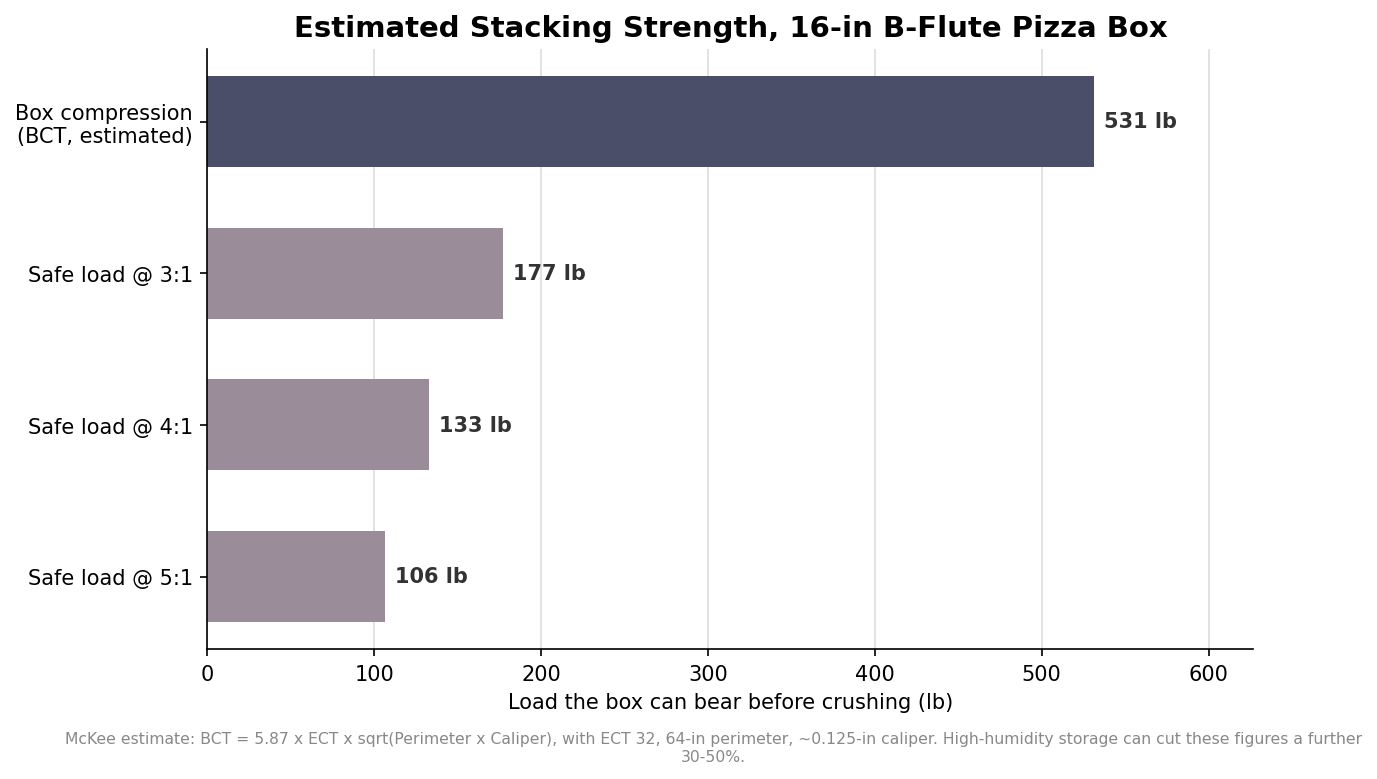 Horizontal bar chart estimating a 16-inch B-flute pizza box compression strength at about 531 lb, with safe loads of 177, 133, and 106 lb at 3:1, 4:1, and 5:1 safety factors