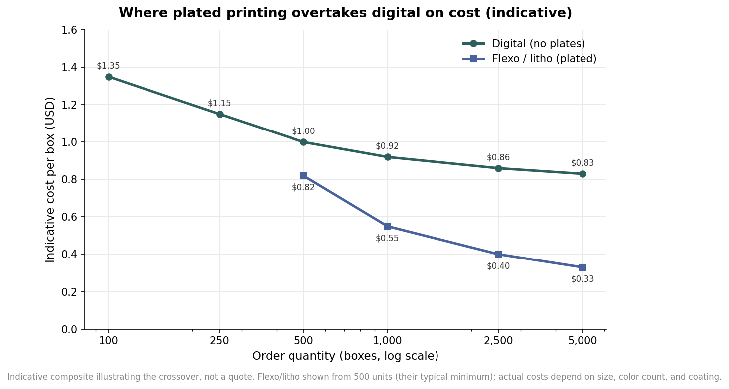 Line chart of indicative cost per pizza box versus order quantity, showing flexo overtaking digital past about 500 boxes